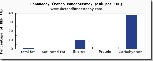 total fat and nutrition facts in fat in lemonade per 100g